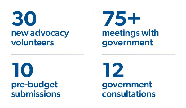 30 new advocacy volunteers, 10 Pre-budget submissions, 75+ meetings with government, 12 government consultations